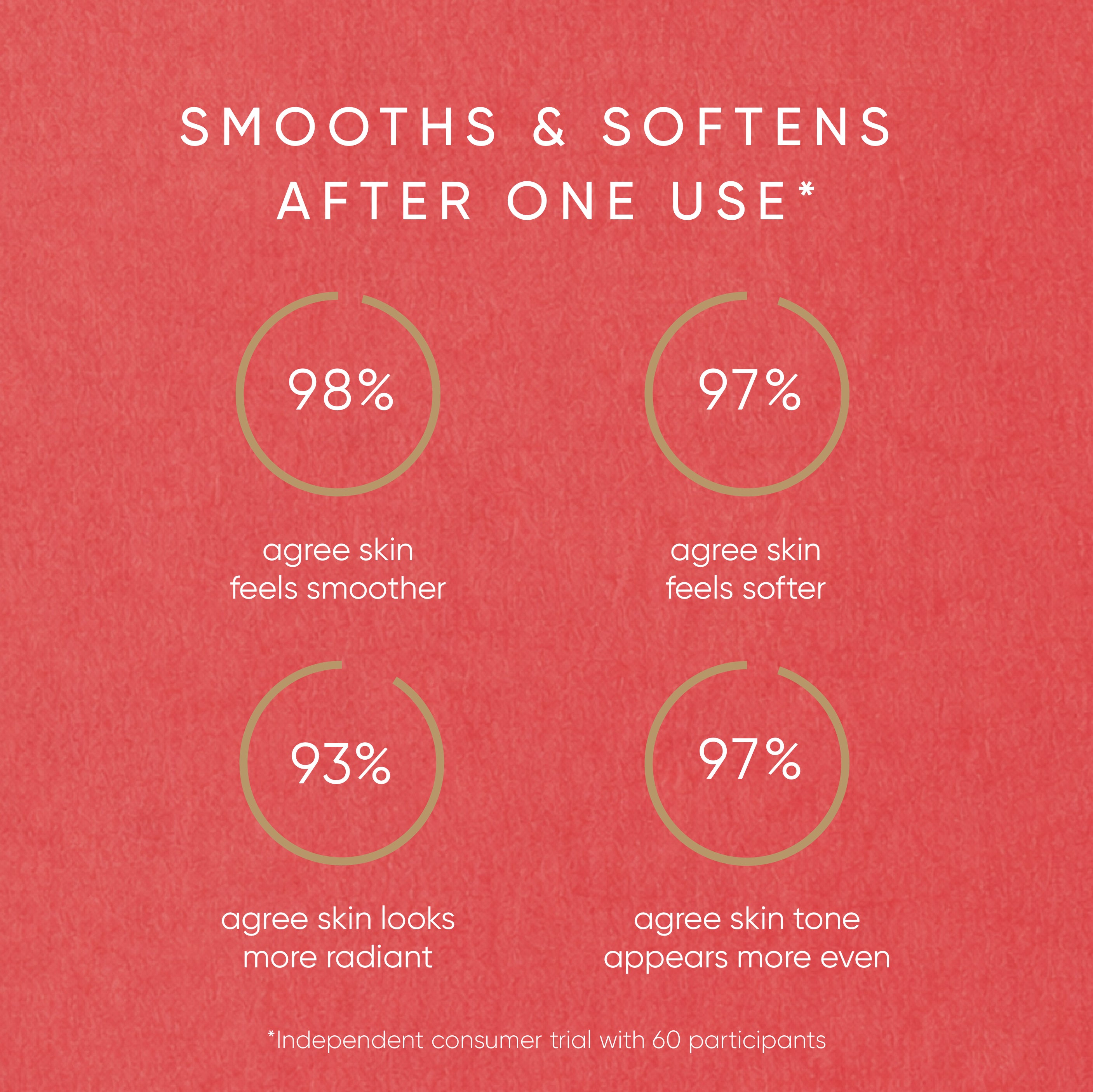 Red background with text and circular graphics indicating skin improvement after use.